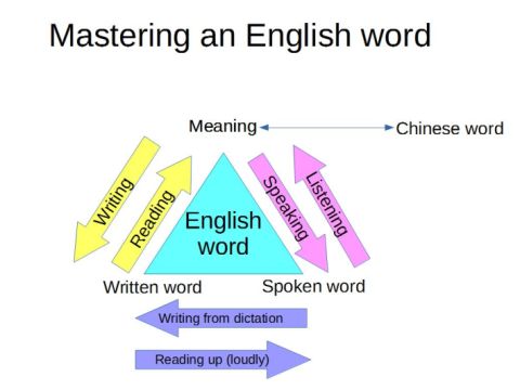 6 ways of learning English words